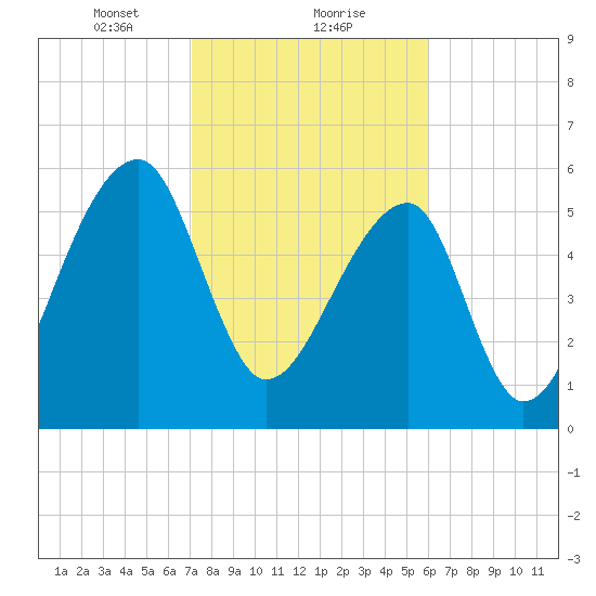 Johns Island tide chart for Thursday, February 10, 2022