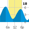 Johns Island tide chart for Thursday, February 10, 2022