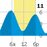 Johns Island tide chart for Friday, February 11, 2022