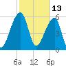Johns Island tide chart for Sunday, February 13, 2022