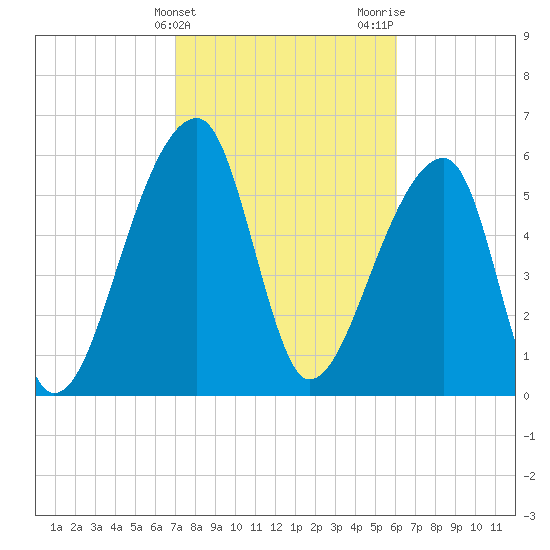 Johns Island tide chart for Monday, February 14, 2022