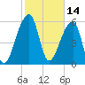 Johns Island tide chart for Monday, February 14, 2022
