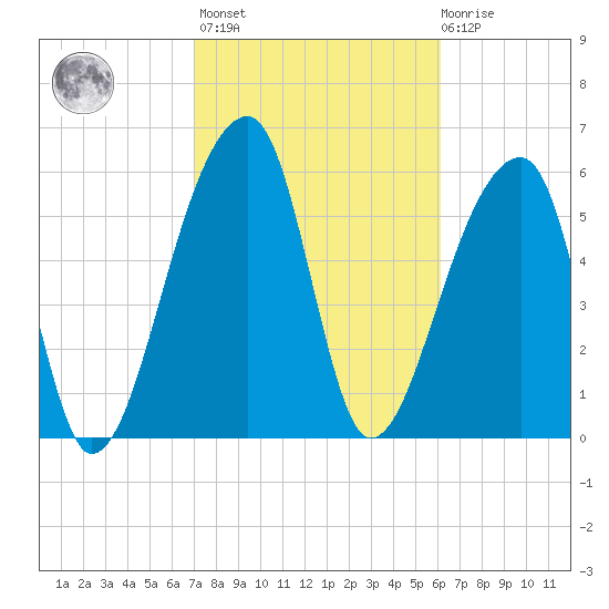 Johns Island tide chart for Wednesday, February 16, 2022