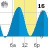 Johns Island tide chart for Wednesday, February 16, 2022
