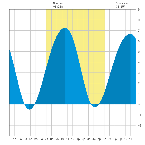Johns Island tide chart for Friday, February 18, 2022