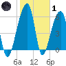 Johns Island tide chart for Tuesday, February 1, 2022