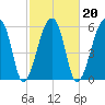 Johns Island tide chart for Sunday, February 20, 2022