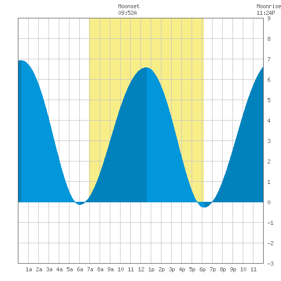 Johns Island tide chart for Monday, February 21, 2022