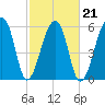Johns Island tide chart for Monday, February 21, 2022