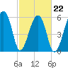 Johns Island tide chart for Tuesday, February 22, 2022