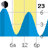 Johns Island tide chart for Wednesday, February 23, 2022