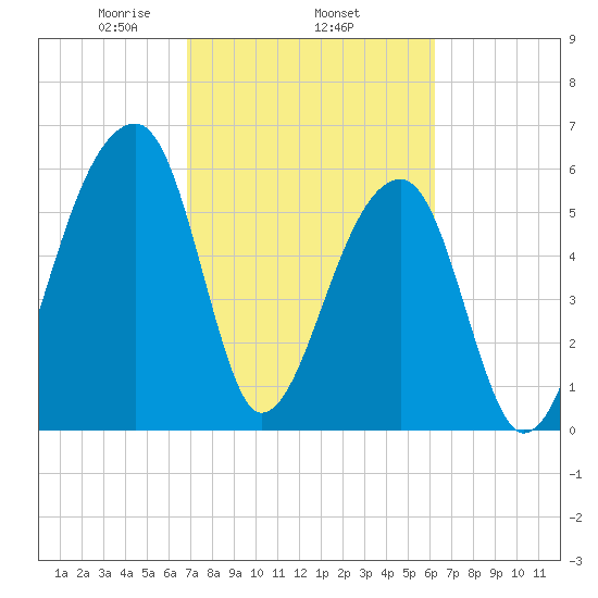 Johns Island tide chart for Friday, February 25, 2022
