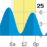 Johns Island tide chart for Friday, February 25, 2022