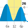 Johns Island tide chart for Saturday, February 26, 2022