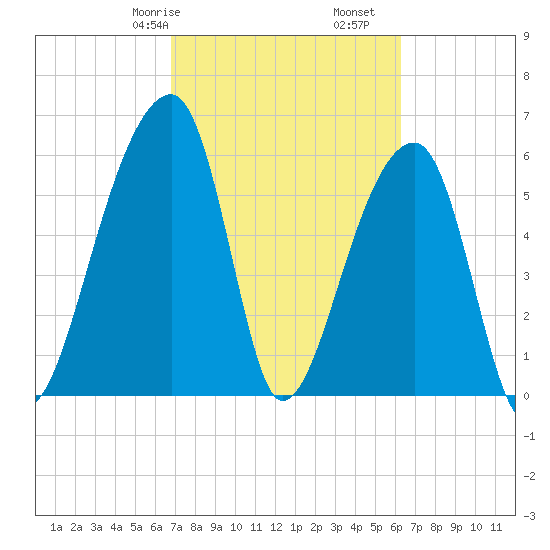 Johns Island tide chart for Sunday, February 27, 2022