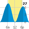 Johns Island tide chart for Sunday, February 27, 2022