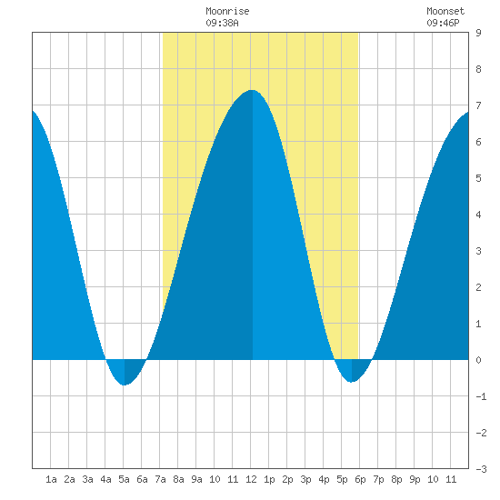 Johns Island tide chart for Friday, February 4, 2022