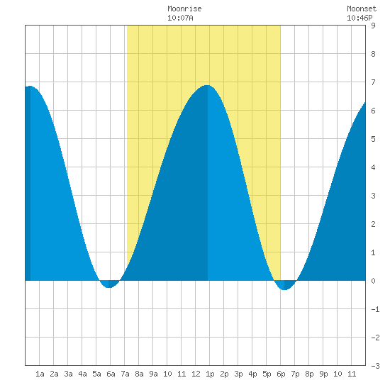 Johns Island tide chart for Saturday, February 5, 2022
