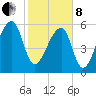 Johns Island tide chart for Tuesday, February 8, 2022
