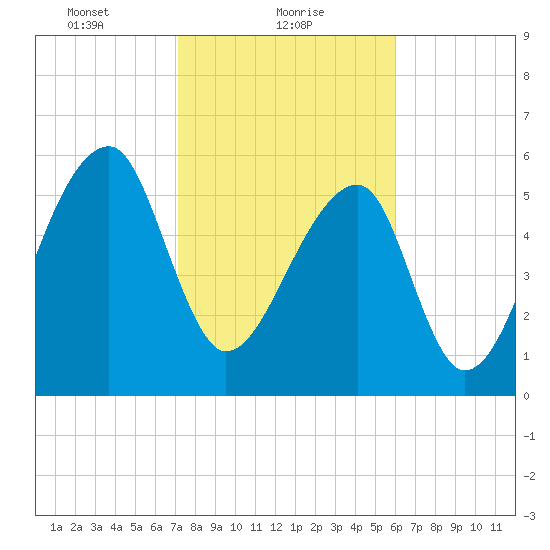 Johns Island tide chart for Wednesday, February 9, 2022