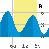 Johns Island tide chart for Wednesday, February 9, 2022