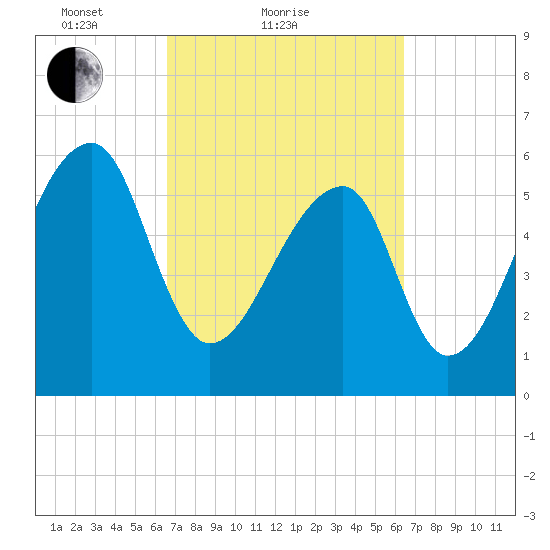 Johns Island tide chart for Thursday, March 10, 2022