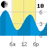 Johns Island tide chart for Thursday, March 10, 2022