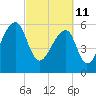 Johns Island tide chart for Friday, March 11, 2022