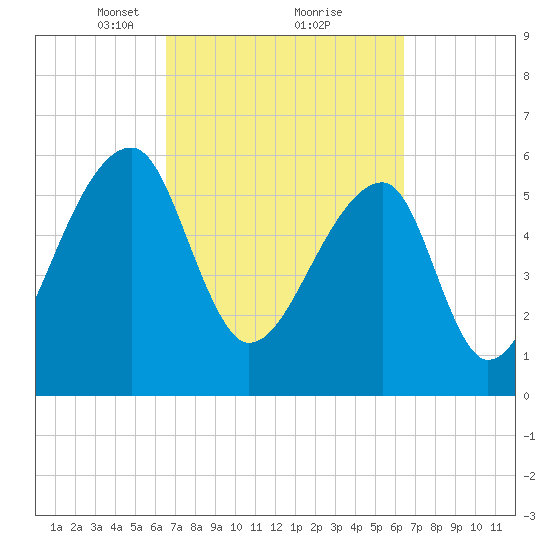 Johns Island tide chart for Saturday, March 12, 2022