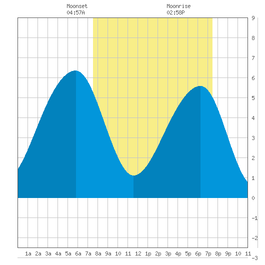 Johns Island tide chart for Sunday, March 13, 2022