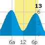 Johns Island tide chart for Sunday, March 13, 2022