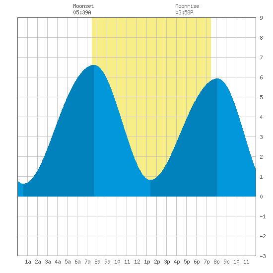 Johns Island tide chart for Monday, March 14, 2022