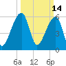 Johns Island tide chart for Monday, March 14, 2022