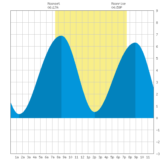 Johns Island tide chart for Tuesday, March 15, 2022