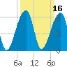 Johns Island tide chart for Wednesday, March 16, 2022