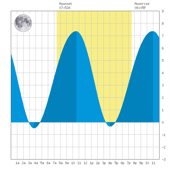 Johns Island tide chart for Friday, March 18, 2022