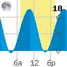 Johns Island tide chart for Friday, March 18, 2022