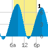 Johns Island tide chart for Tuesday, March 1, 2022