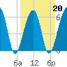 Johns Island tide chart for Sunday, March 20, 2022