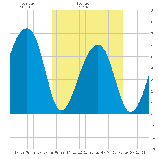 Johns Island tide chart for Thursday, March 24, 2022