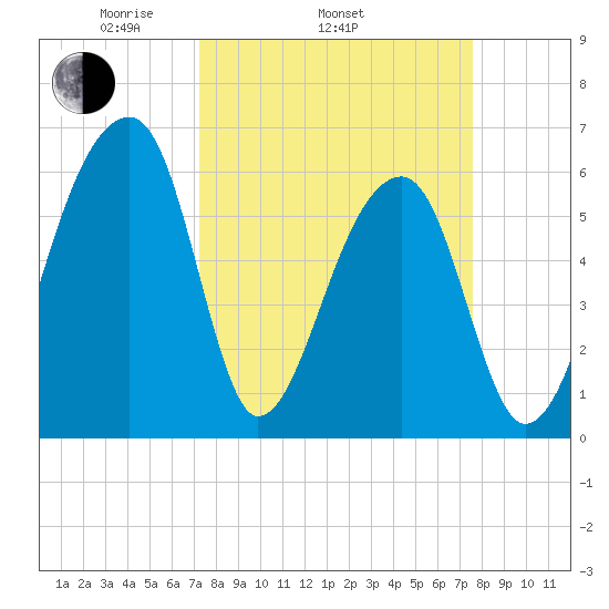 Johns Island tide chart for Friday, March 25, 2022