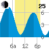 Johns Island tide chart for Friday, March 25, 2022