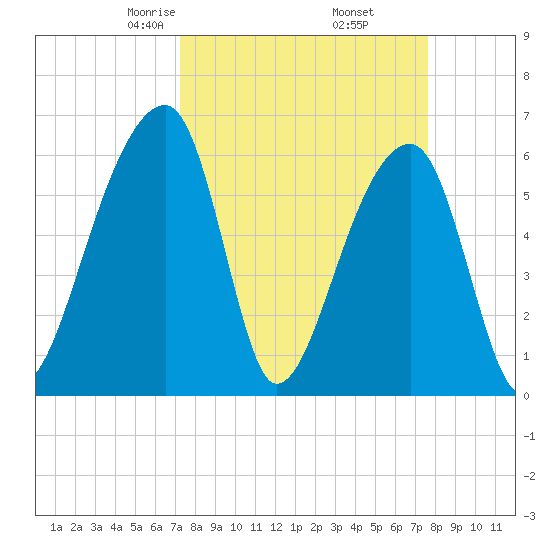 Johns Island tide chart for Sunday, March 27, 2022