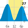 Johns Island tide chart for Sunday, March 27, 2022