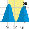 Johns Island tide chart for Monday, March 28, 2022
