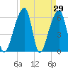 Johns Island tide chart for Tuesday, March 29, 2022