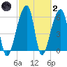 Johns Island tide chart for Wednesday, March 2, 2022