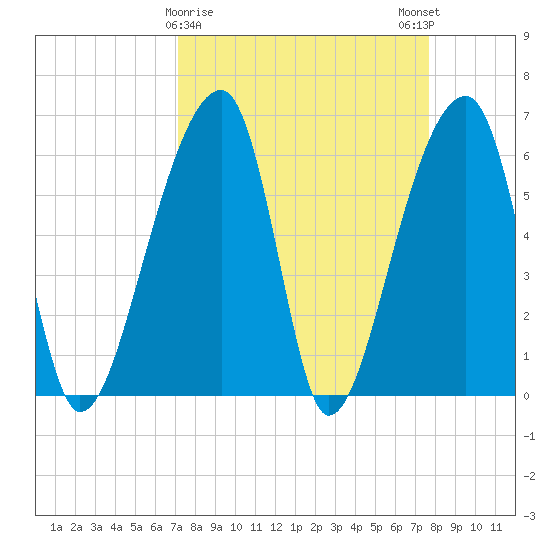 Johns Island tide chart for Wednesday, March 30, 2022