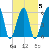 Johns Island tide chart for Saturday, March 5, 2022