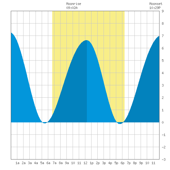 Johns Island tide chart for Sunday, March 6, 2022